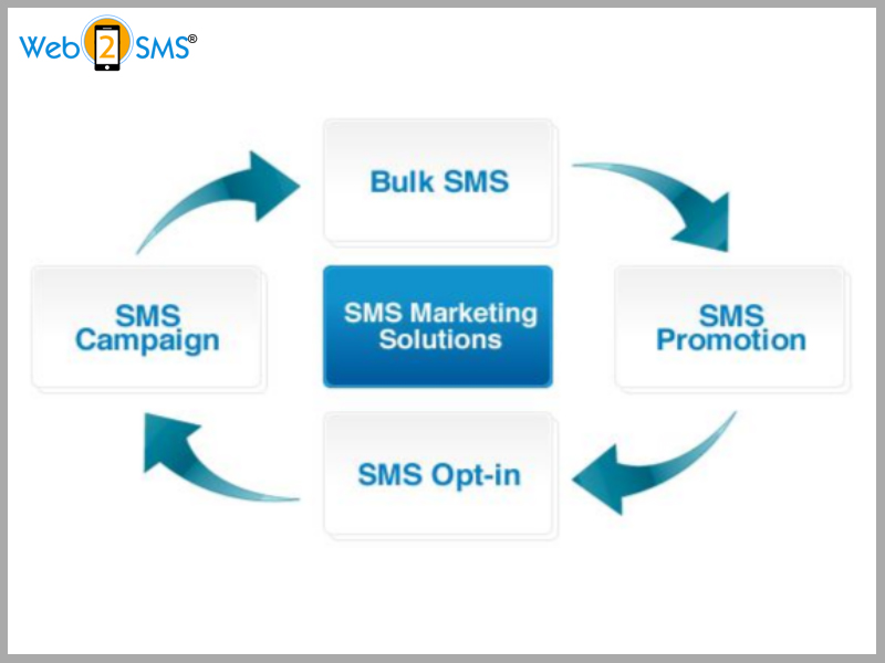 What are the Three Ways of Segmenting Your SMS Subscribers