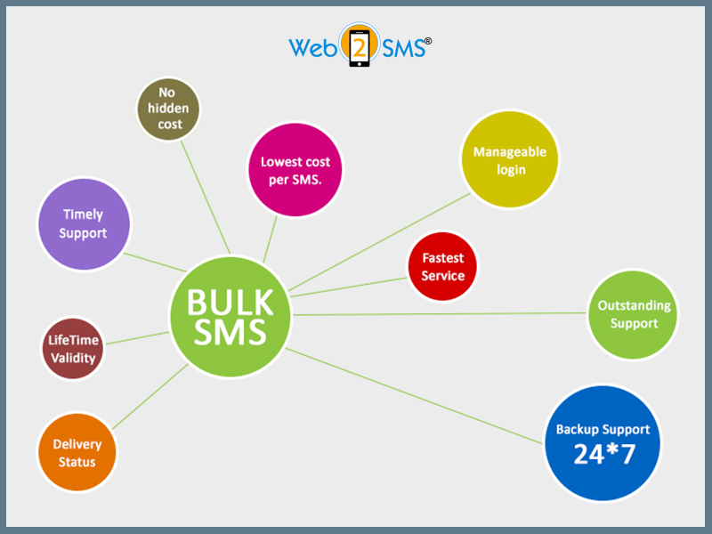 Five Reasons to Use Bulk SMS As a Part of Marketing Campaign